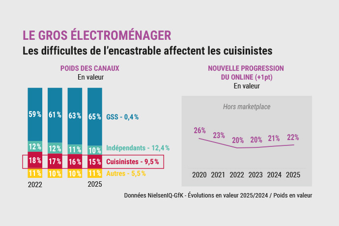 Électroménager 2025 : l’innovation redessine la cuisine et soutient le GEM