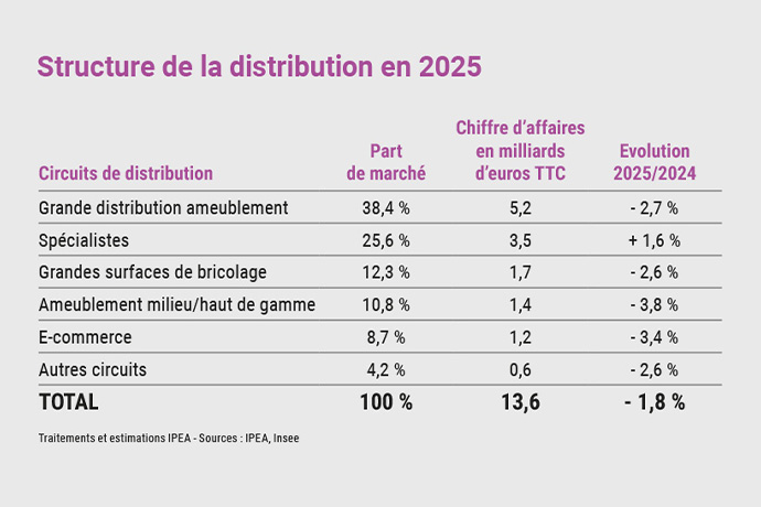 Marché du meuble 2025 : fragile stabilisation et exigences d’une concurrence équitable