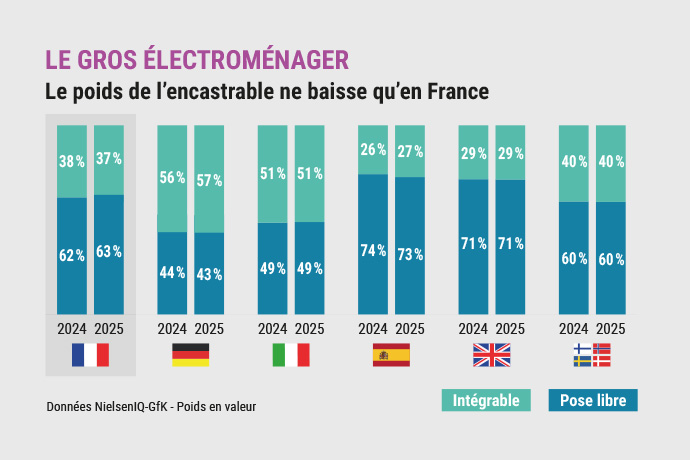 Électroménager 2025 : l’innovation redessine la cuisine et soutient le GEM
