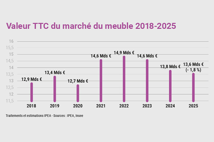 Marché du meuble 2025 : fragile stabilisation et exigences d’une concurrence équitable