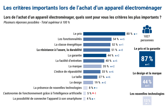 Le baromètre Haier révèle que durabilité et réparabilité s’imposent face aux promotions