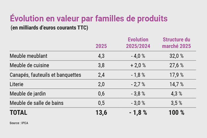 Marché du meuble 2025 : fragile stabilisation et exigences d’une concurrence équitable