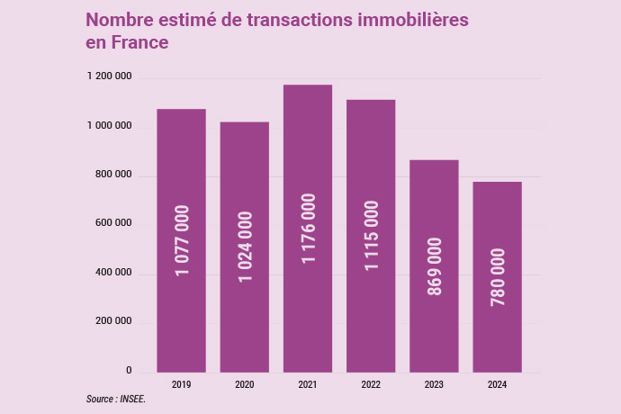 Immobilier : une reprise progressive en 2025 avant une accélération en 2026
