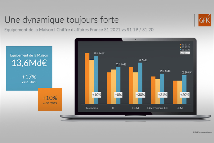 Electroménager : Les Français continuent à s’équiper