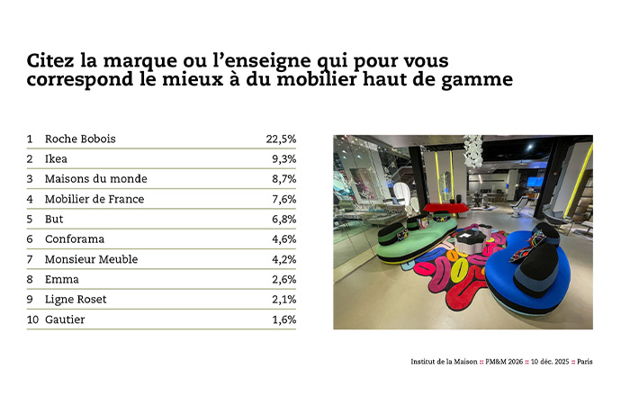 IPEA : Perspectives Meuble et Maison 2026