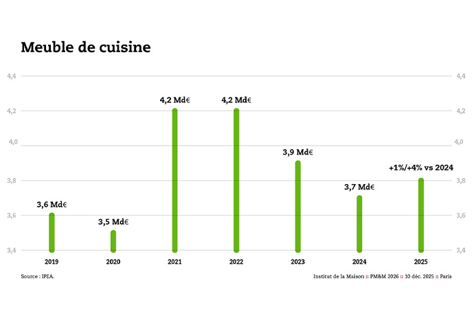 IPEA : Perspectives Meuble et Maison 2026