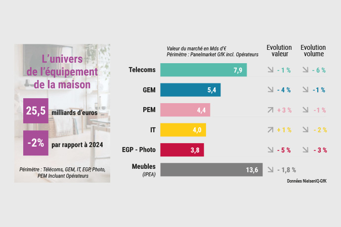 Électroménager 2025 : l’innovation redessine la cuisine et soutient le GEM