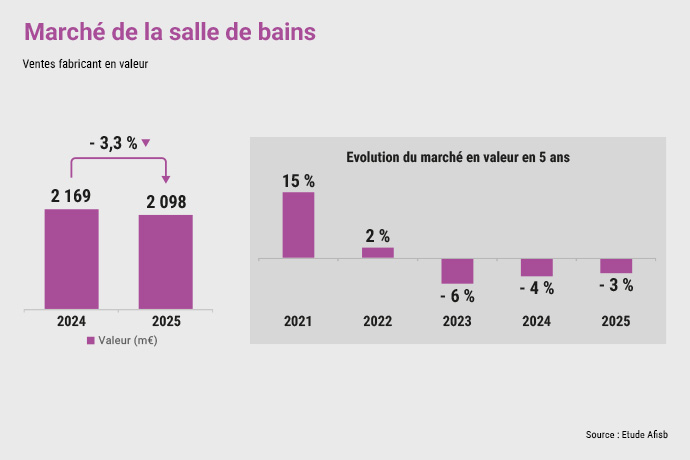 Le marché de la salle de bains a reculé en 2025
