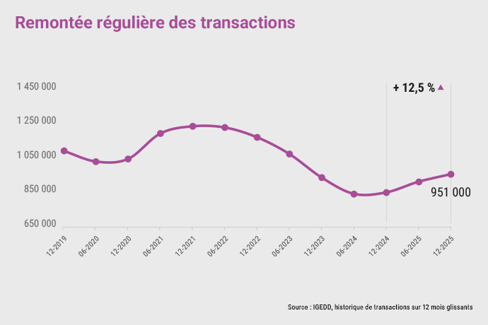 Le marché de la salle de bains a reculé en 2025