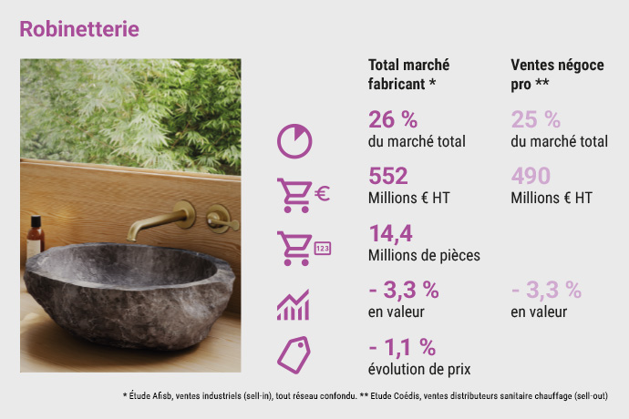 Le marché de la salle de bains a reculé en 2025
