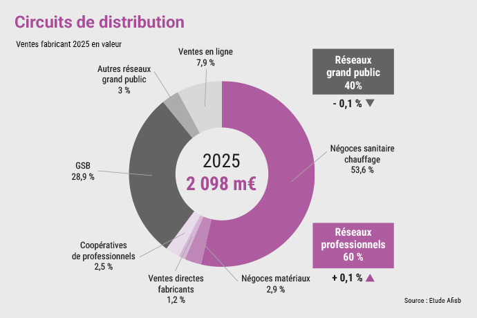 Le marché de la salle de bains a reculé en 2025