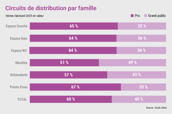 Le marché de la salle de bains a reculé en 2025