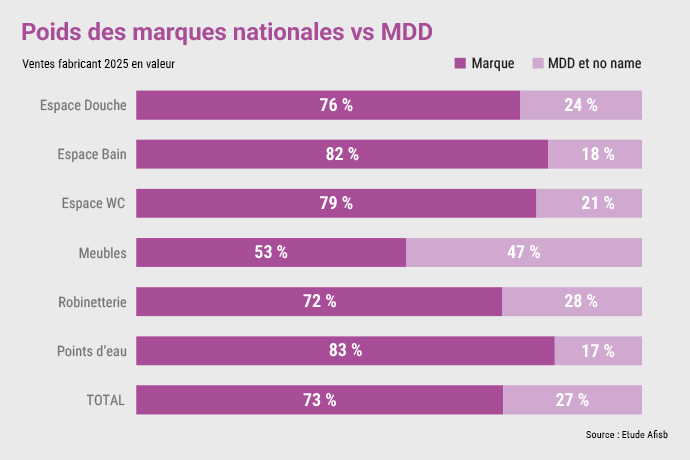 Le marché de la salle de bains a reculé en 2025