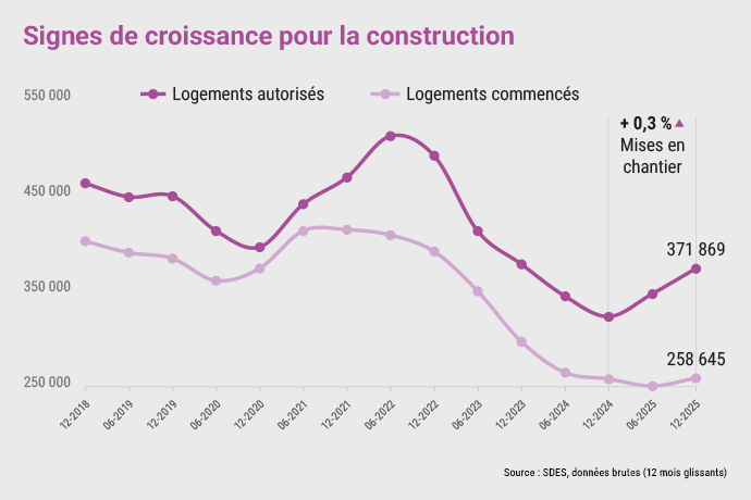 Le marché de la salle de bains a reculé en 2025