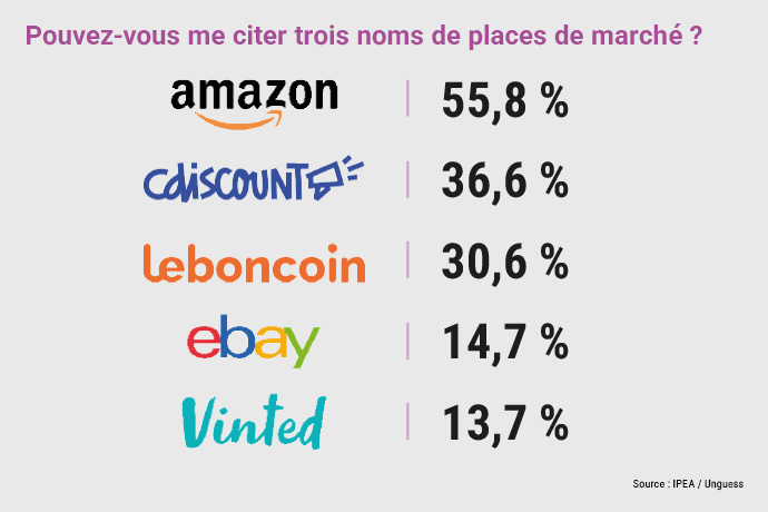 IPEA - Les consommateurs et les places de marchés : veni, vidi, j’achetai