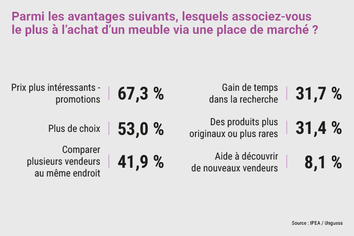 IPEA - Les consommateurs et les places de marchés : veni, vidi, j’achetai