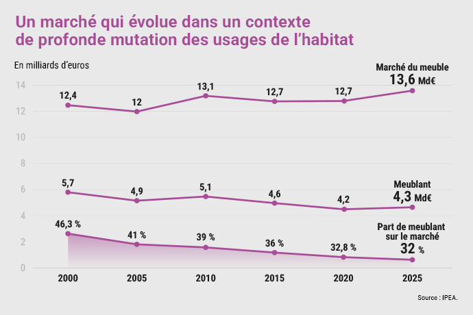 IPEA : Vers une nouvelle définition du meuble meublant