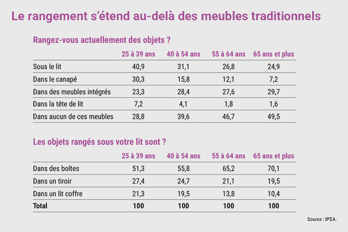 IPEA : Vers une nouvelle définition du meuble meublant