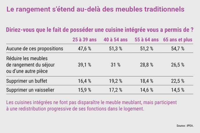 IPEA : Vers une nouvelle définition du meuble meublant
