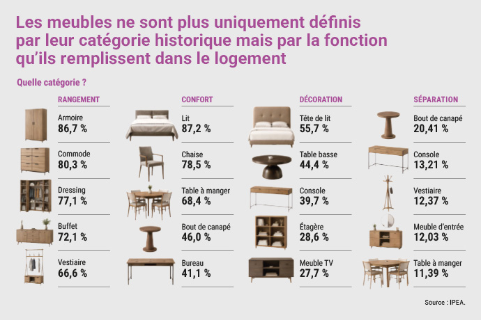 IPEA : Vers une nouvelle définition du meuble meublant
