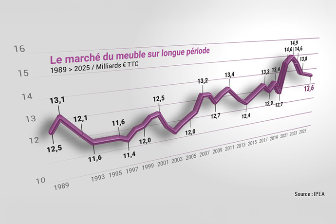 Marché du meuble 2025 : fragile stabilisation et exigences d’une concurrence équitable