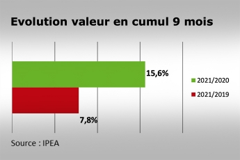 Marché du meuble : + 7,8 % à fin septembre VS 2019