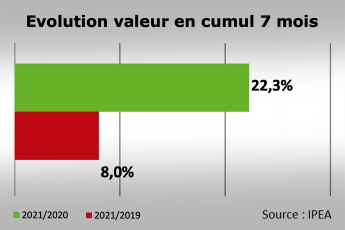 Marché du meuble : + 8 % à fin juillet VS 2019