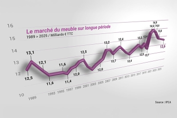 Marché du meuble 2025 : fragile stabilisation et exigences d’une concurrence équitable
